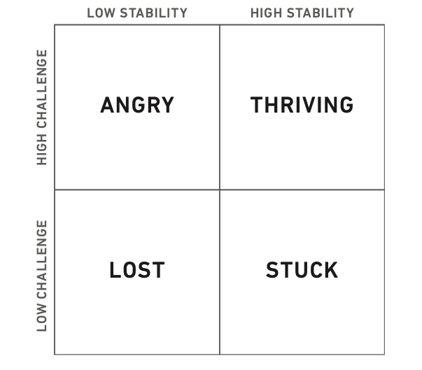 Stability and Challenge matrix — high challenge and high stability quadrant is where designers thrive