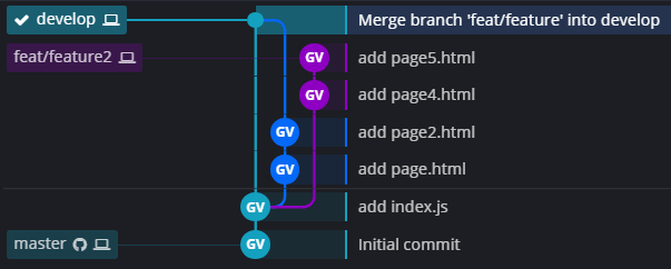 Exemple d’arborescence avec 2 features