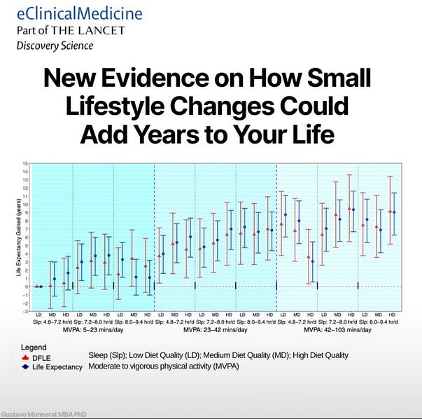 The Minimum Viable Product for Living a Decade Longer