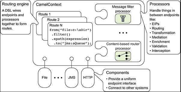 Camel is package with Routes, Components,Processors