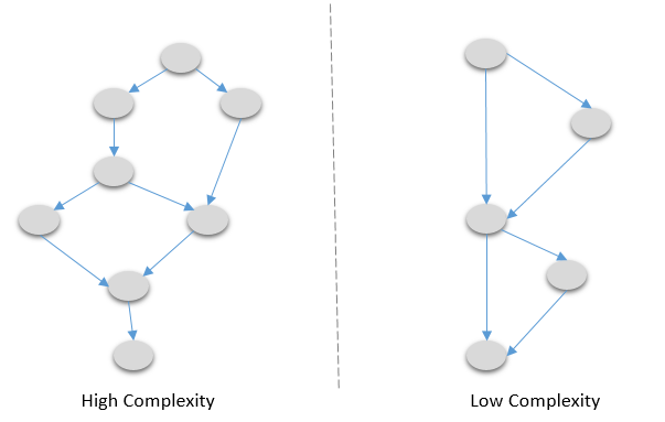 Cyclomatic Complexity