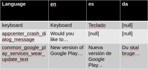 Example with an app string in 2 languages, a library string in 1 language and another one in 3 languages (3 rows, 3 columns)