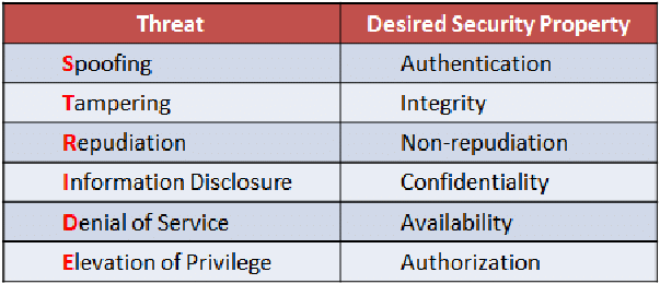 Each threat is a violation of a desirable property for a systemEach threat is a violation of a desirable property for a system