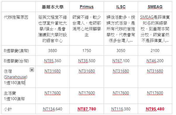 澳洲英文學校費用比較