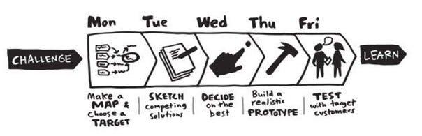 The sprint schedule: Monday map the target, Tuesday sketch, Wednesday decide, Thursday build a prototype and test it on friday