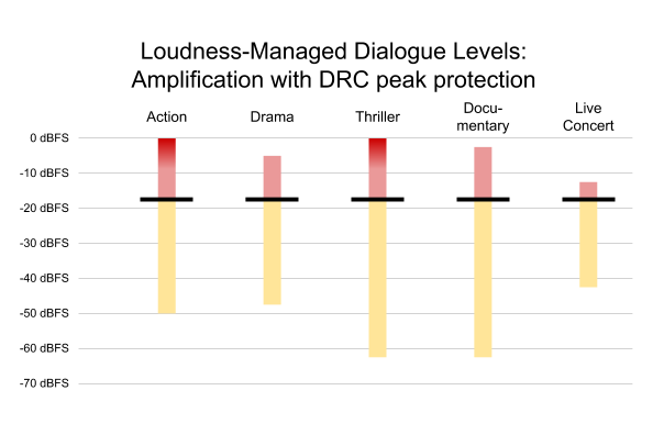 Figure 7. Content from Figure 3, normalized to a higher output level, using DRC to prevent clipping as needed.