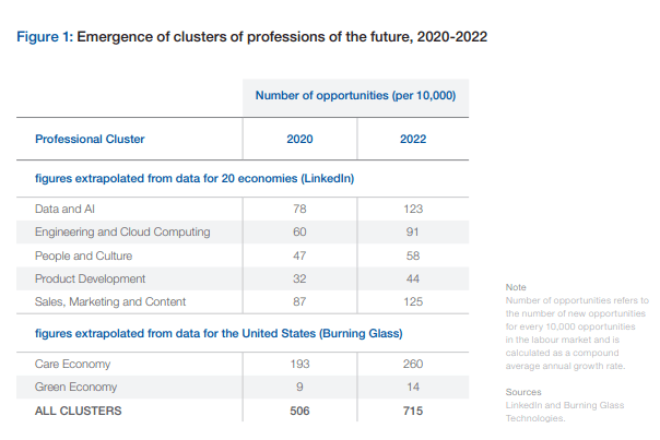 World Economic Forum’s uncovers that a large cluster of future workforce jobs will fall under a “data and AI” skills cluster.