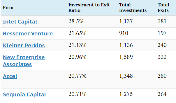 Statistics of top most venture capitalist firms