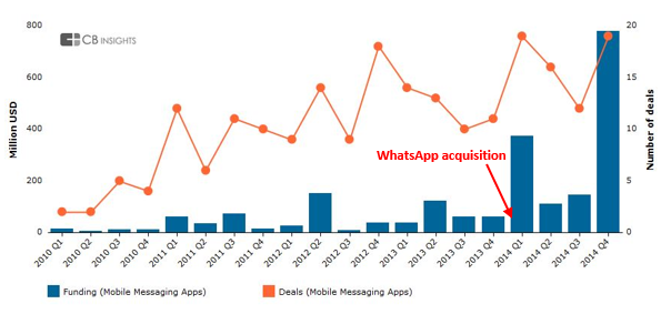 Messaging CBinsights