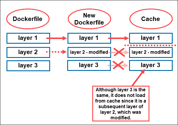 Illustration of how docker uses cache only upto the first change