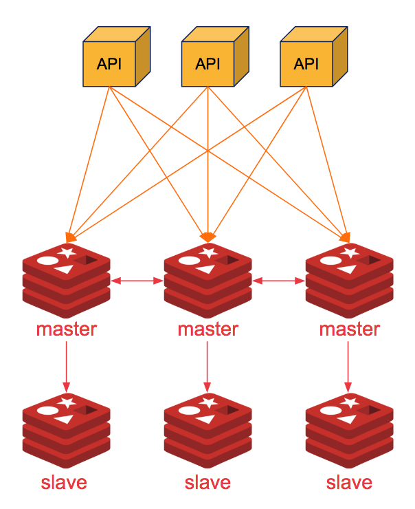 Image 3 — Basic Redis Cluster Setup