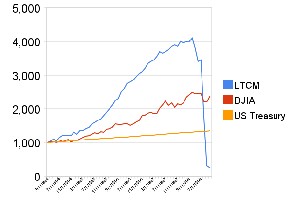 The value of $1,000 invested in LTCM, the Dow Jones Industrial Average and invested monthly in U.S. Treasuries at constant maturity. LTCM value decreases on 1998 a lot.