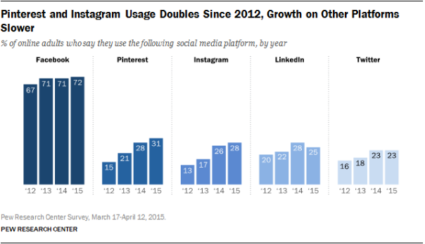 pinterest and instagram stats