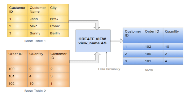 Unveiling Views and Tables in DBMS: The Window to Structured Data Management