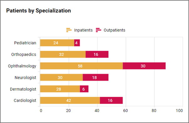 Patients by specialization