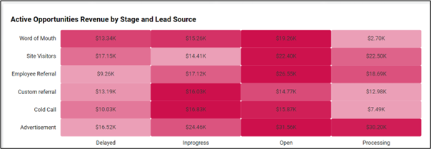 Active revenue by stage and lead source