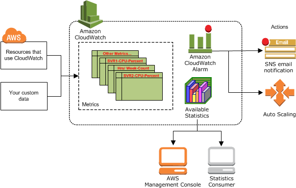 AWS CloudWatch: Monitoring and Alerting in the Cloud