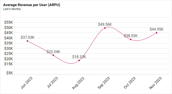 Average revenue per user (ARPU)