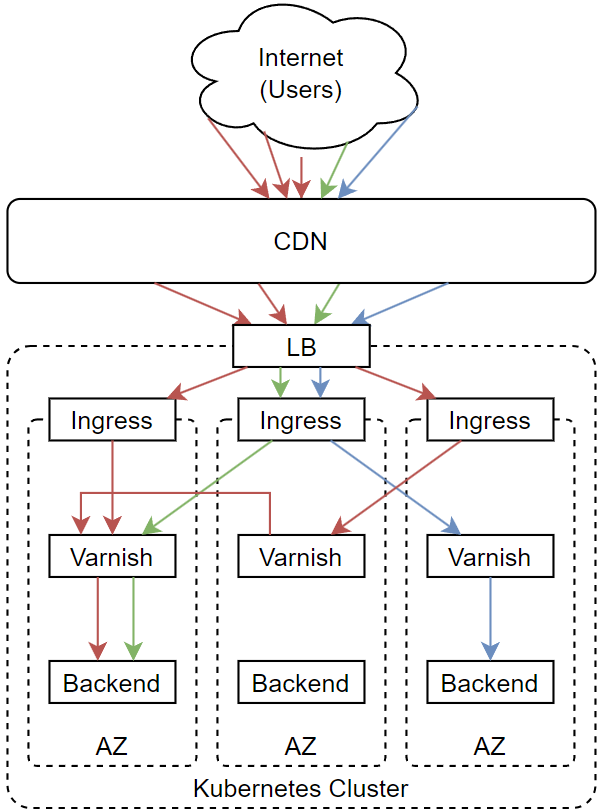 A network diagram showing the route of HTTP requests from users in the Internet to the Content Delivery Network towards the Cloud Load Balancer and further to all availability zones of our Kubernetes deployment from the Ingress via Varnish caches to the backends, where equivalent requests have the same color to highlight which path certain requests take. Here, some requests will be proxied from one Varnish instance to another.