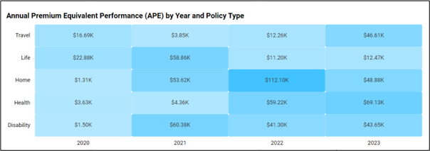APE by year and policy