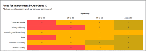 Arears for improvement by age group