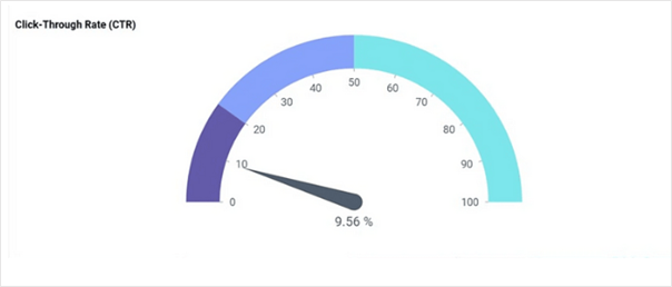 Click-through rate (CTR)