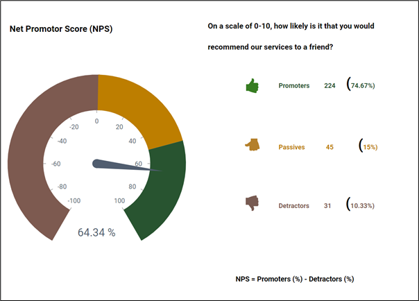 Net promoter score