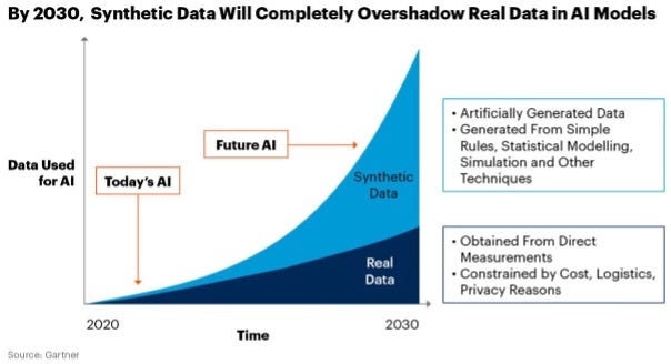 Gartner 2030 Synthetic Data Prediction (70% of All Datasets)