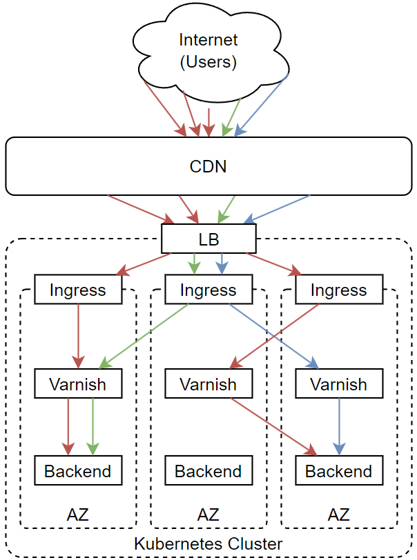 A network diagram showing the route of HTTP requests from users in the Internet to the Content Delivery Network towards the Cloud Load Balancer and further to all availability zones of our Kubernetes deployment from the Ingress via Varnish caches to the backends, where equivalent requests have the same color to highlight which path certain requests take.