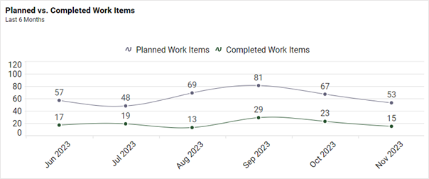 Planned vs. Completed Work Items