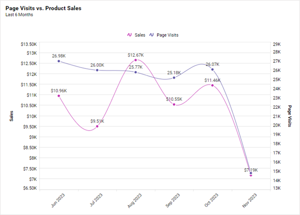 Page Visit vs. Product Sales