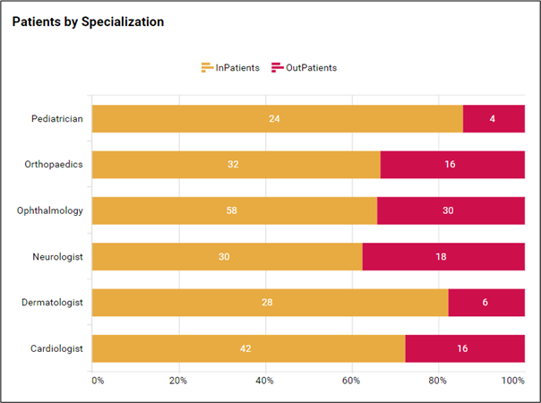 Patients by specialization