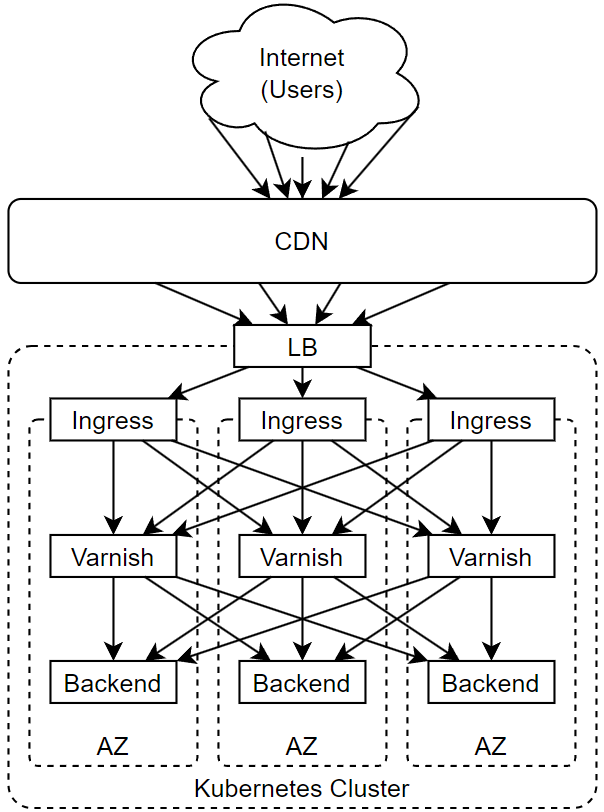 A network diagram showing the route of HTTP requests from users in the Internet to the Content Delivery Network towards the Cloud Load Balancer and further to all availability zones of our Kubernetes deployment from the Ingress via Varnish caches to the backends.