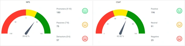 Customer Satisfaction Scores (CSAT) and Net Promoter Score (NPS)