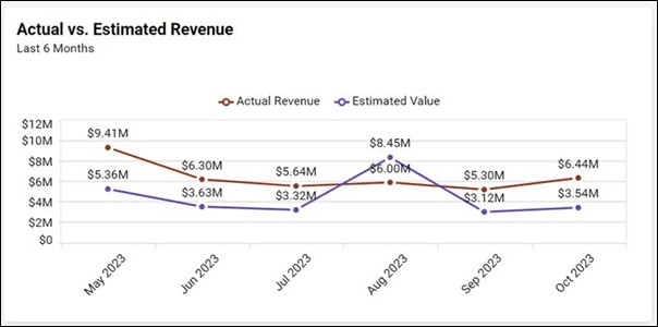 Actual vs Estimated Revenue