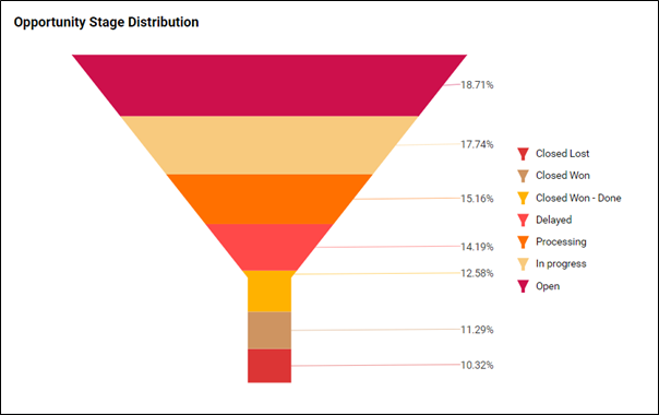 Opportunity stage distribution funnel chart