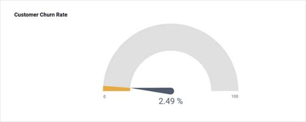 Churn rate