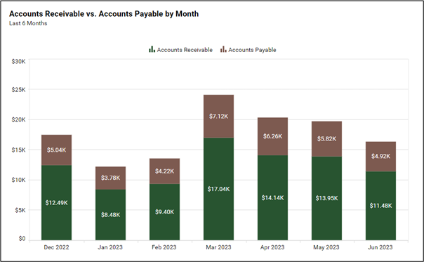 Accounts receivable vs. accounts payable by month
