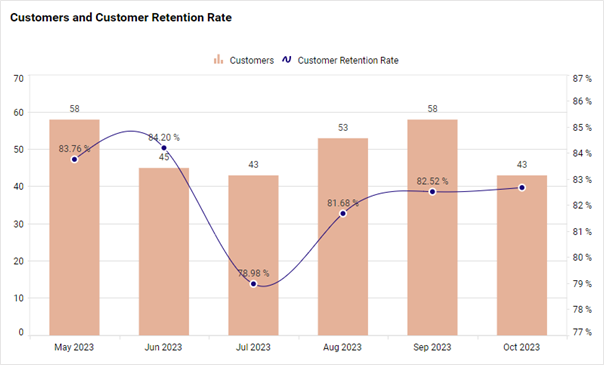 Customers and customer retention rate