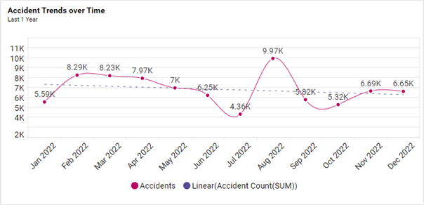 Accident Trends over Time