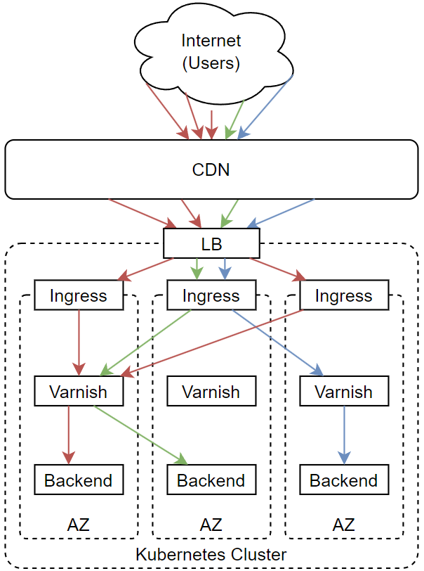 A network diagram showing the route of HTTP requests from users in the Internet to the Content Delivery Network towards the Cloud Load Balancer and further to all availability zones of our Kubernetes deployment from the Ingress via Varnish caches to the backends, where equivalent requests have the same color to highlight which path certain requests take in an ideal situation.