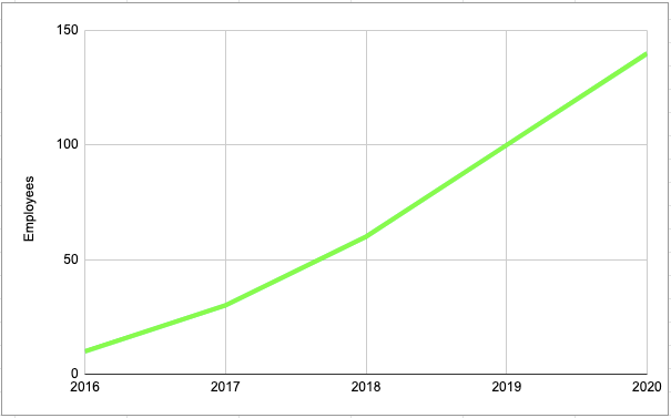 A graph of employee numbers showing rising numbers