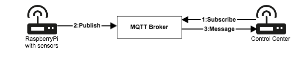 MqttRasp