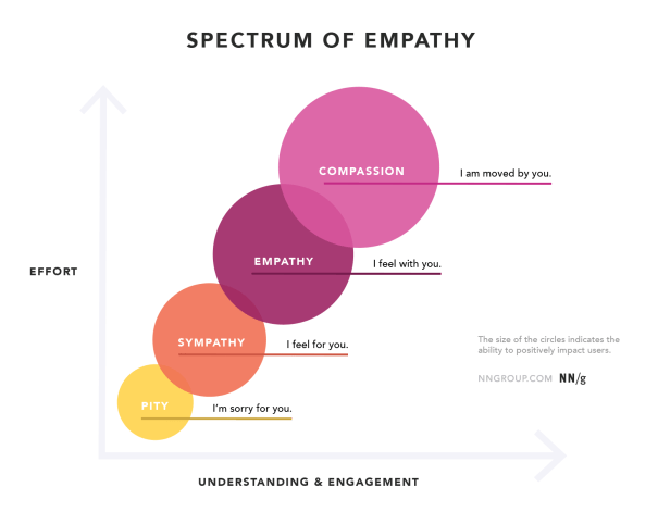 NN/g Spectrum of Empathy