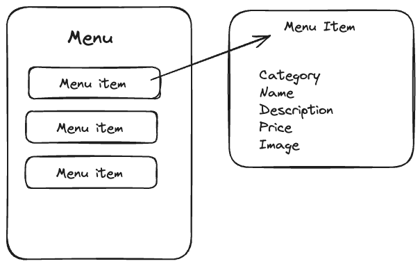 Line diagram depicting a Menu component with multiple instances of Menu Item component embedded. Menu item includes properties: category, name, description, price, image.