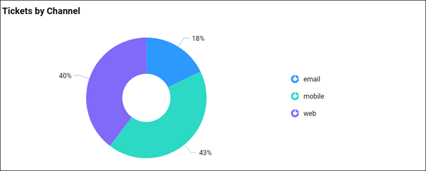 Tickets by channel