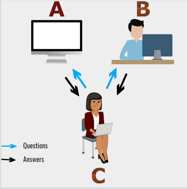 Turing test where a machine was tasked to fool a human