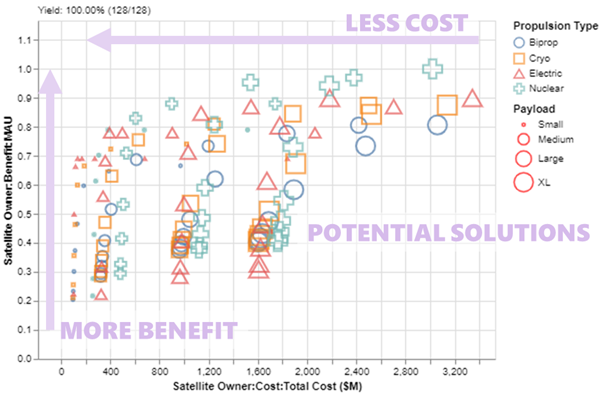 A classic benefit/cost tradespace for a set of potential satellite designs. Each marker on the plot indicates one potential solution (alternative) to the design problem.