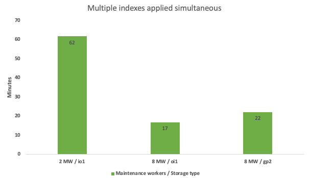 The effect of moving to multiple maintenance workers when applying multiple indexes simultaneously. Increasing your maintenance workers and running the queries in parallel gives a major performance bonus. Furthermore, changing storage type from gp2 to io1 also lowers the time required to apply multiple indexes. *2MW with gp2 is missing, but same paradigm is true for all storage types. Increasing your maintenance workers results in a performance boost, more so for io1 compared to gp2.