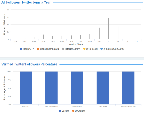 How to Compare Twitter Accounts?